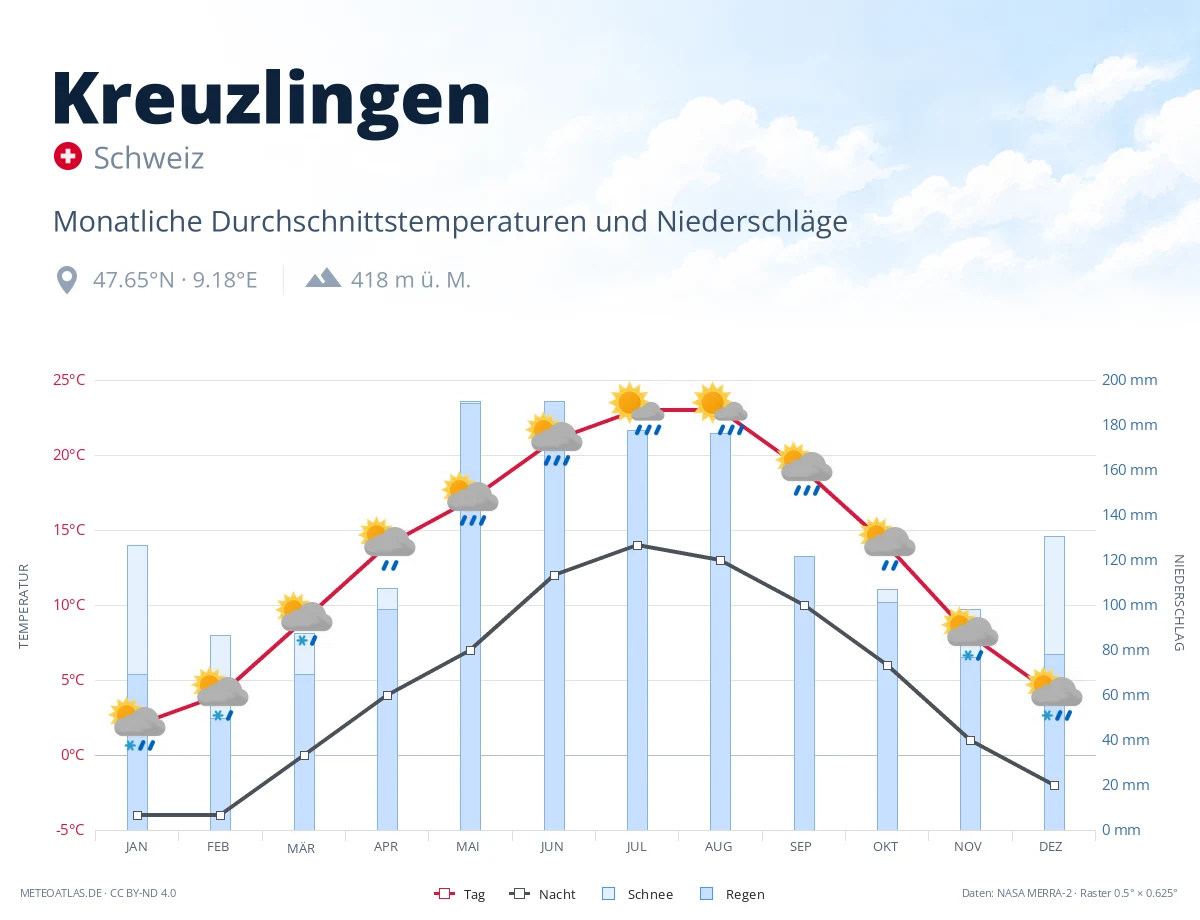Kreuzlingen - monatliche Durchschnittstemperaturen und Niederschläge