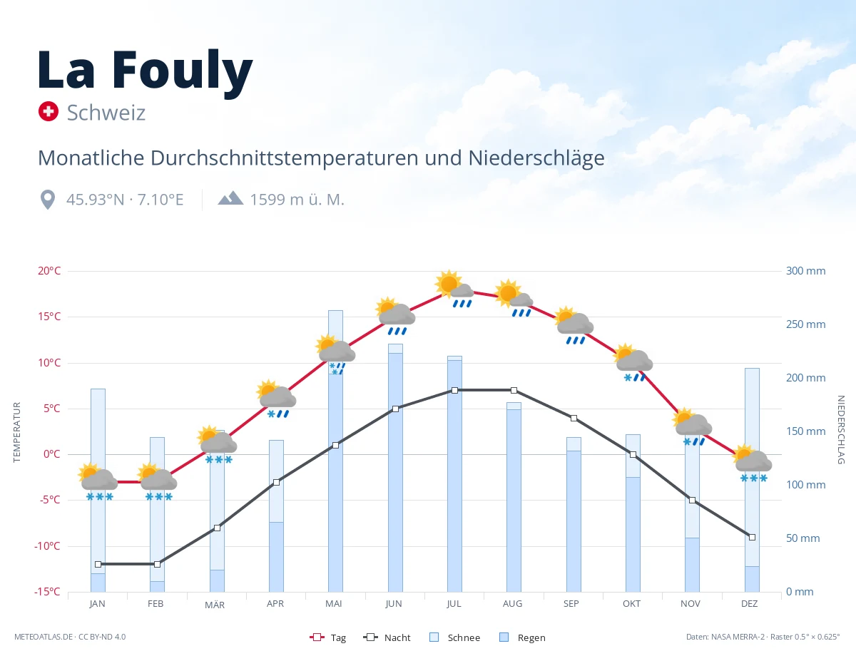 La Fouly - monatliche Durchschnittstemperaturen und Niederschläge