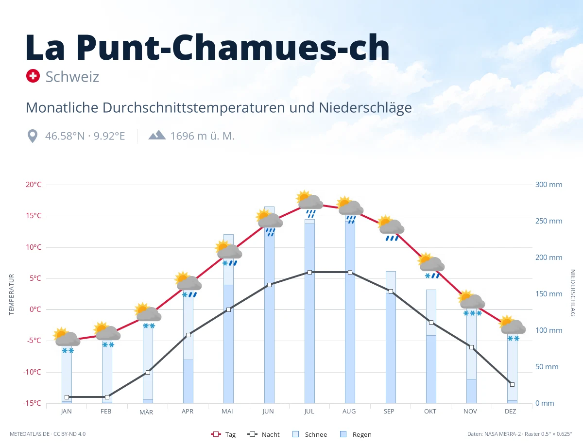 La Punt-Chamues-ch - monatliche Durchschnittstemperaturen und Niederschläge