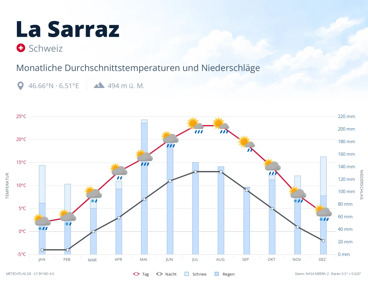 La Sarraz - monatliche Durchschnittstemperaturen und Niederschläge