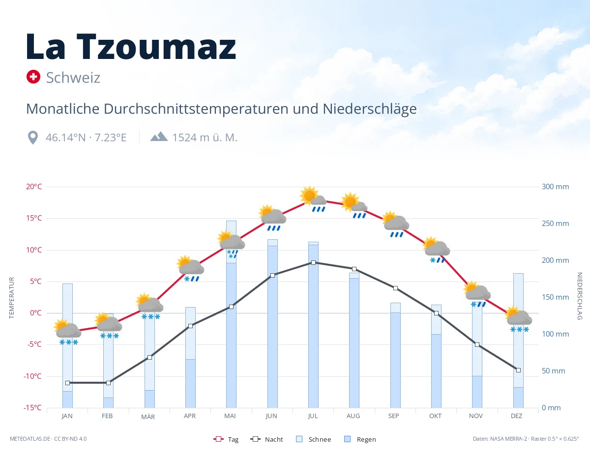 La Tzoumaz - monatliche Durchschnittstemperaturen und Niederschläge