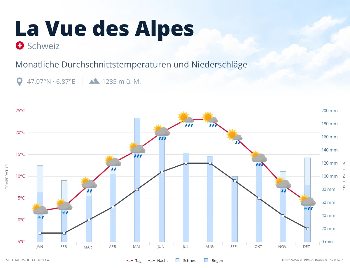 La Vue des Alpes - monatliche Durchschnittstemperaturen und Niederschläge