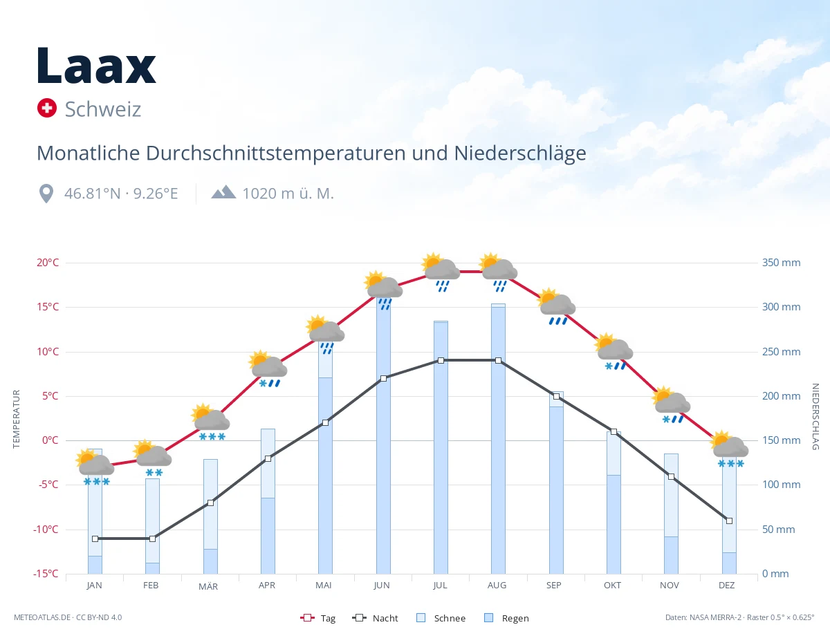 Laax - monatliche Durchschnittstemperaturen und Niederschläge