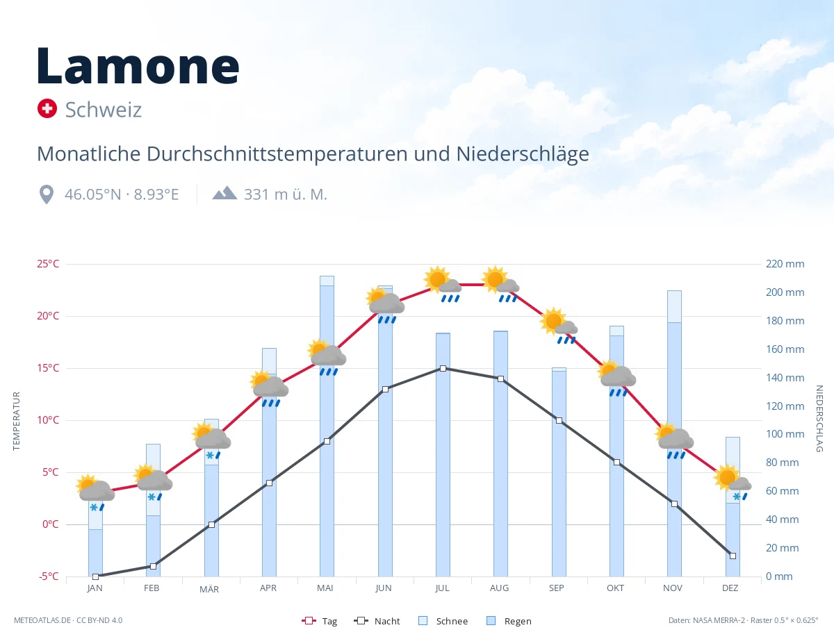 Lamone - monatliche Durchschnittstemperaturen und Niederschläge