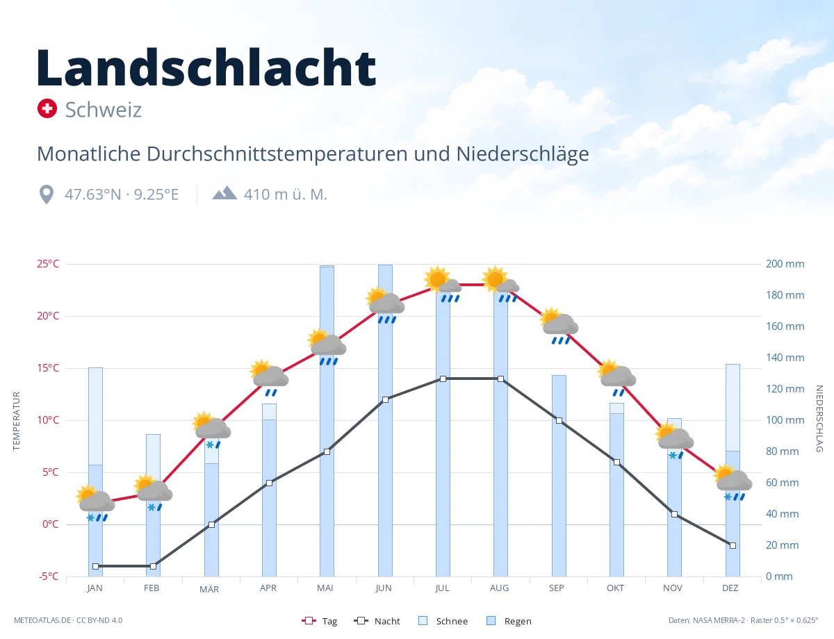Landschlacht - monatliche Durchschnittstemperaturen und Niederschläge