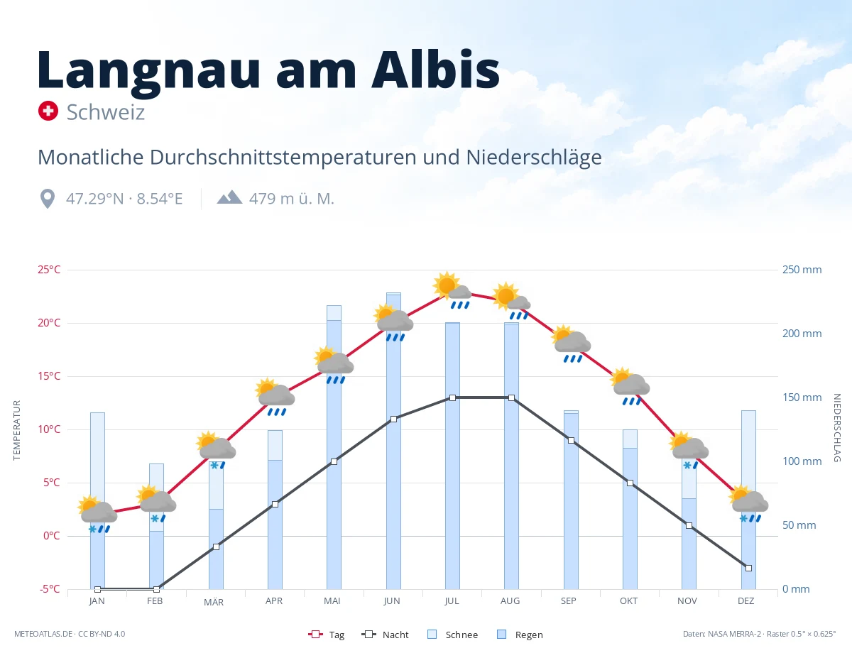 Langnau am Albis - monatliche Durchschnittstemperaturen und Niederschläge