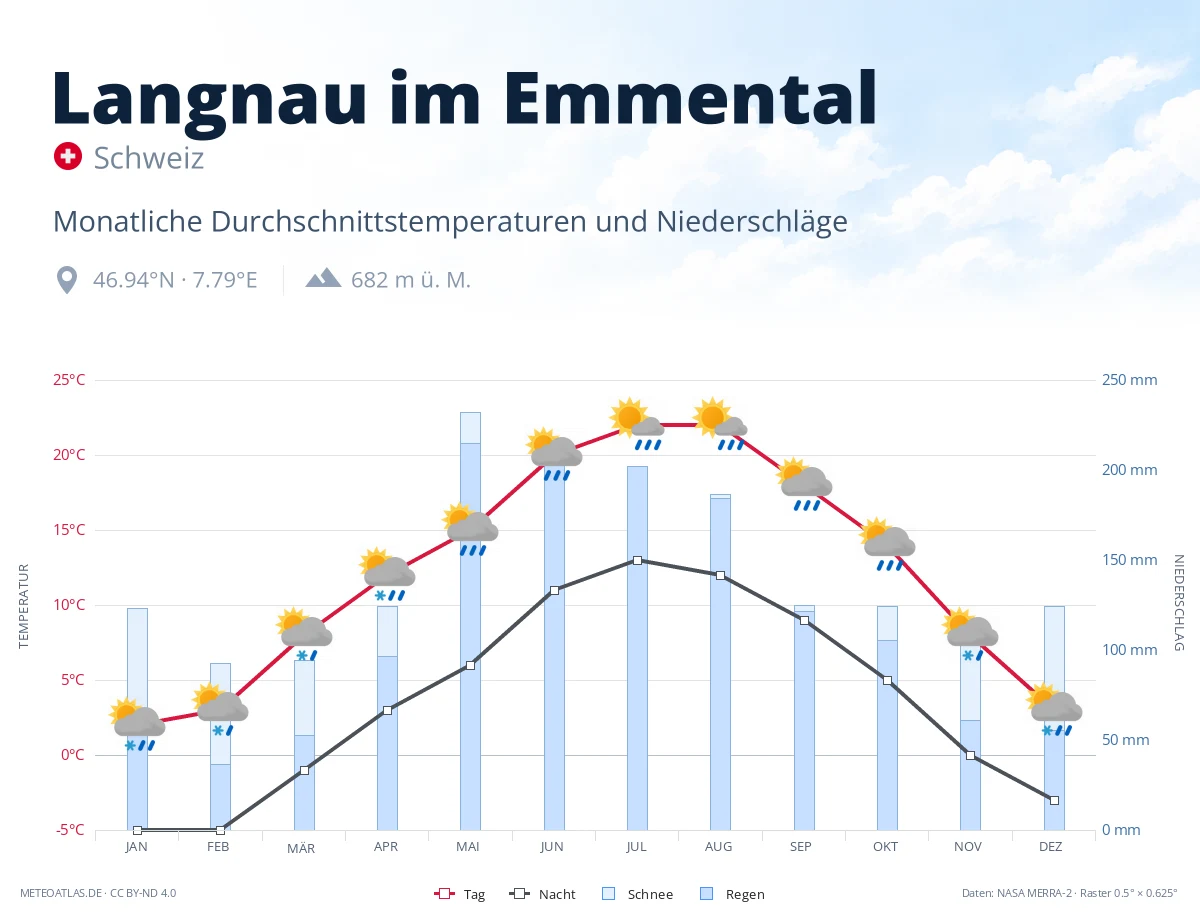 Langnau im Emmental - monatliche Durchschnittstemperaturen und Niederschläge