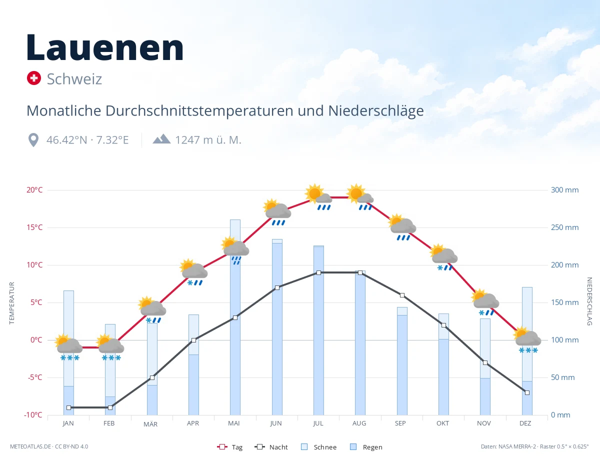 Lauenen - monatliche Durchschnittstemperaturen und Niederschläge