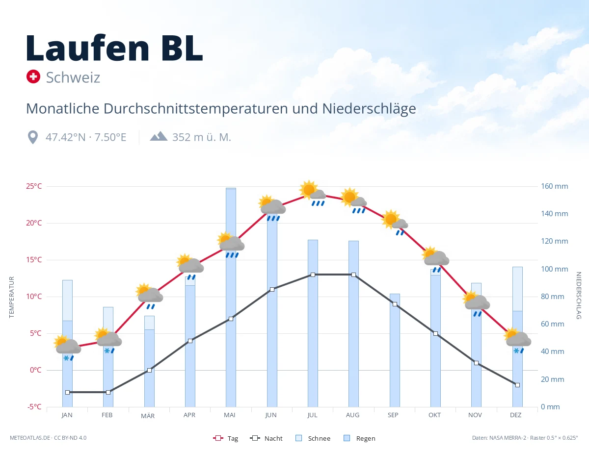 Laufen BL - monatliche Durchschnittstemperaturen und Niederschläge
