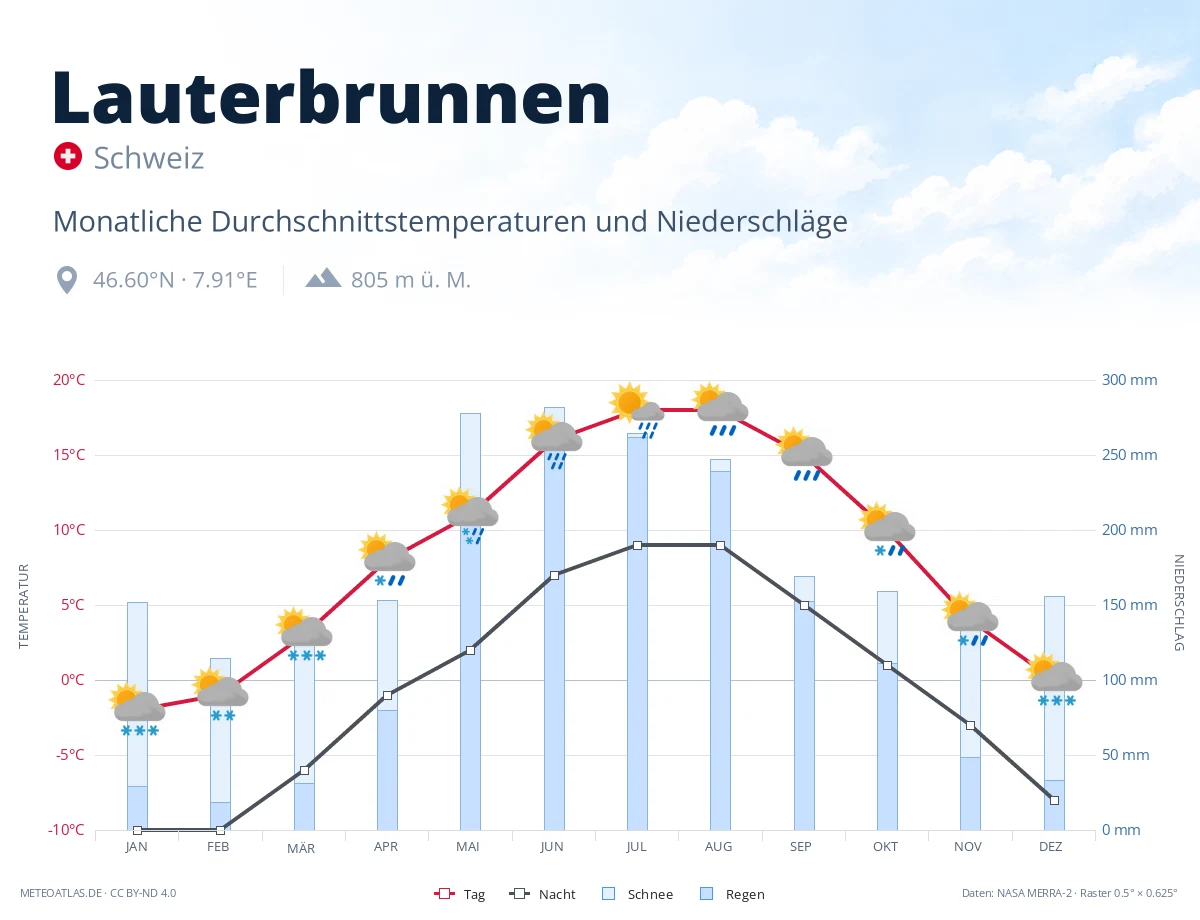 Lauterbrunnen - monatliche Durchschnittstemperaturen und Niederschläge
