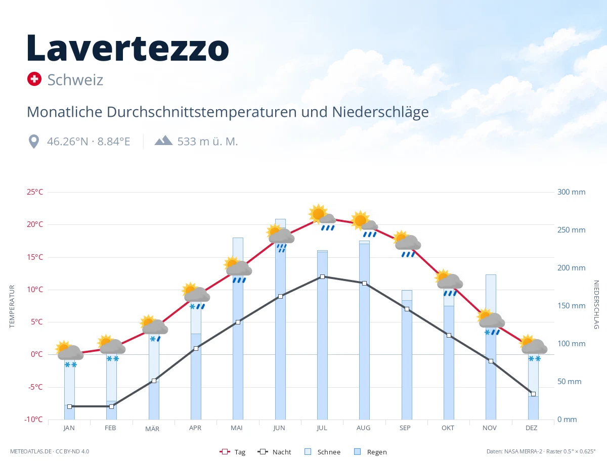 Lavertezzo - monatliche Durchschnittstemperaturen und Niederschläge
