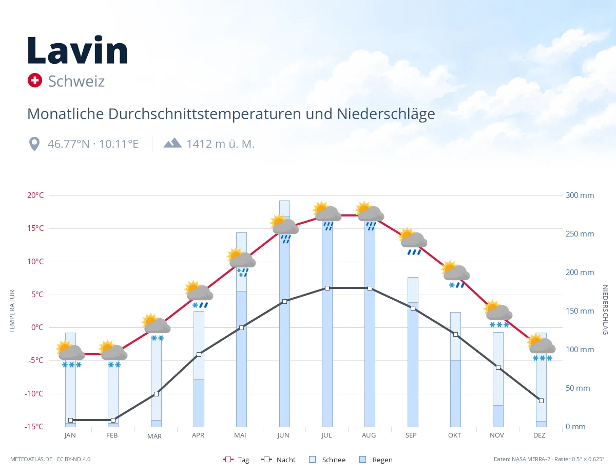 Lavin - monatliche Durchschnittstemperaturen und Niederschläge