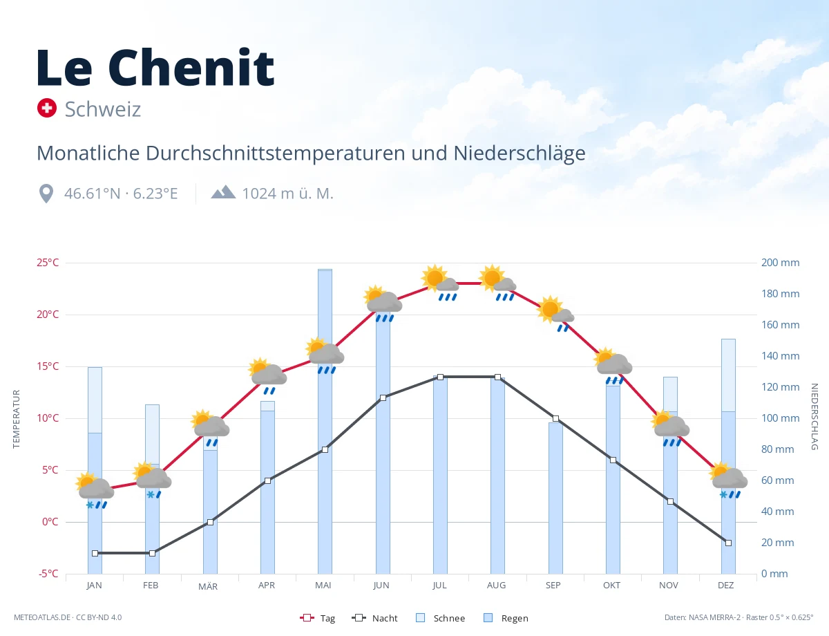 Le Chenit - monatliche Durchschnittstemperaturen und Niederschläge