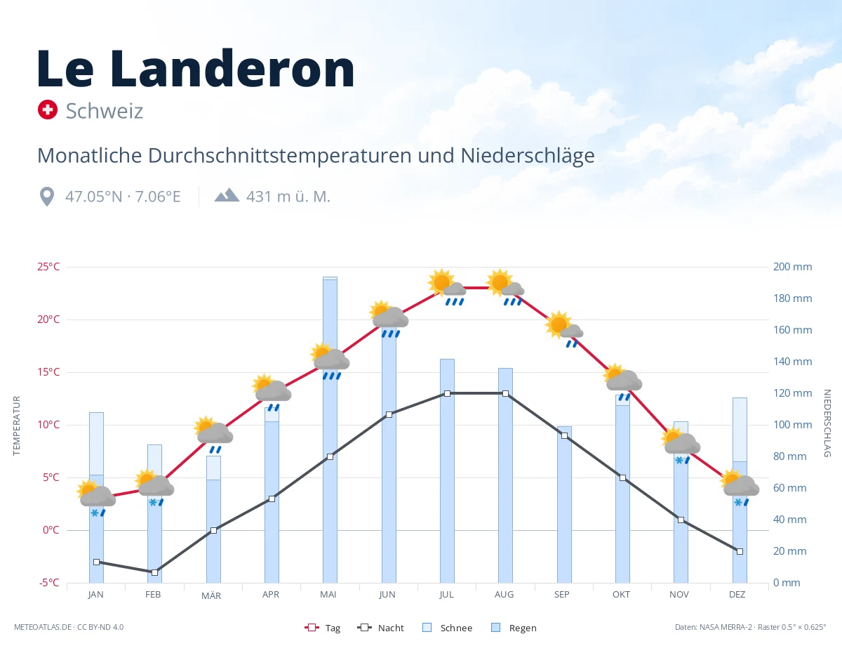 Le Landeron - monatliche Durchschnittstemperaturen und Niederschläge