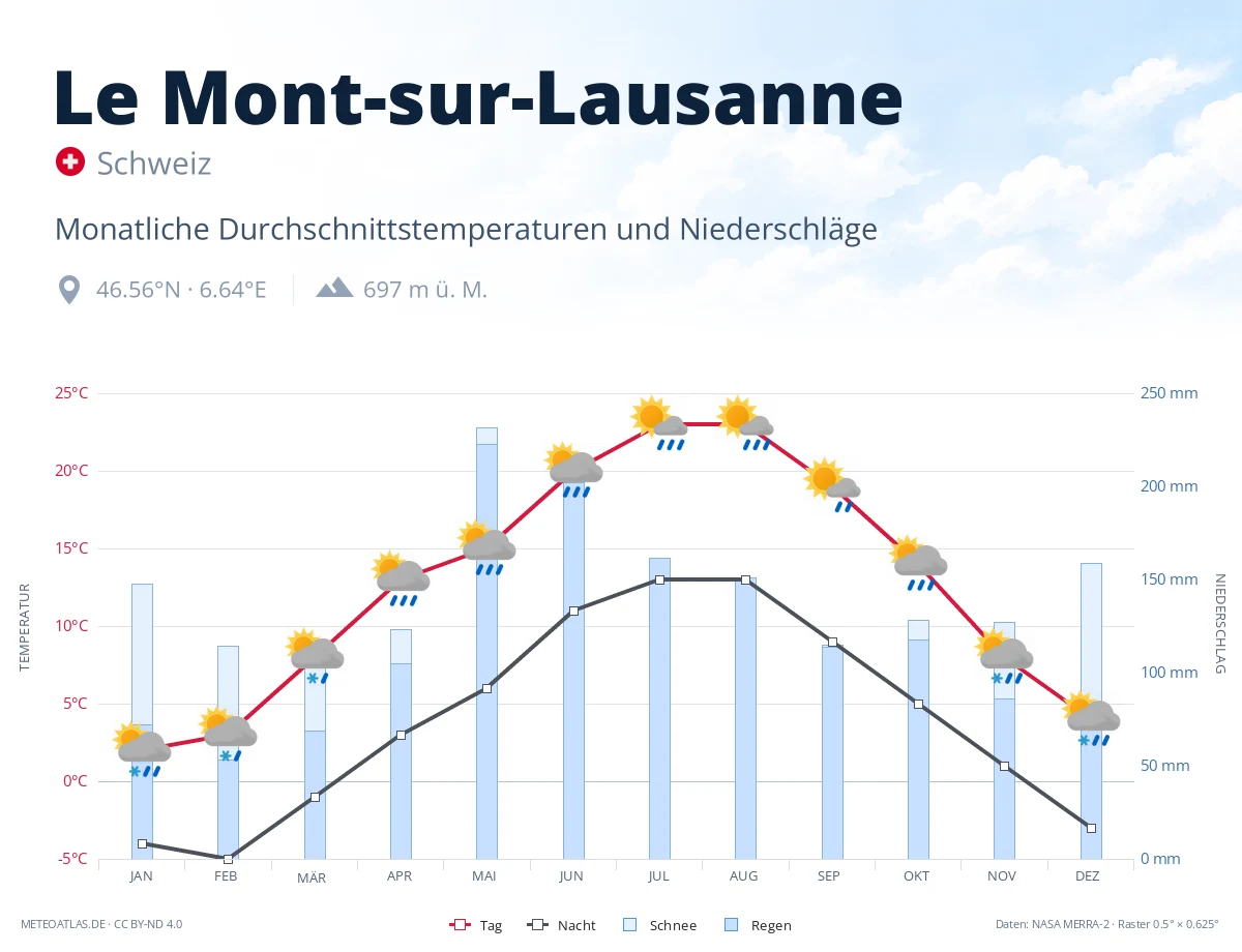 Le Mont-sur-Lausanne - monatliche Durchschnittstemperaturen und Niederschläge