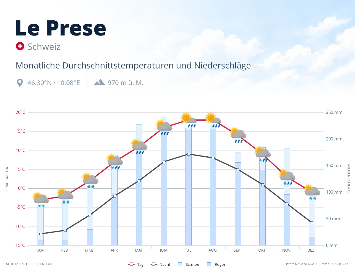Le Prese - monatliche Durchschnittstemperaturen und Niederschläge