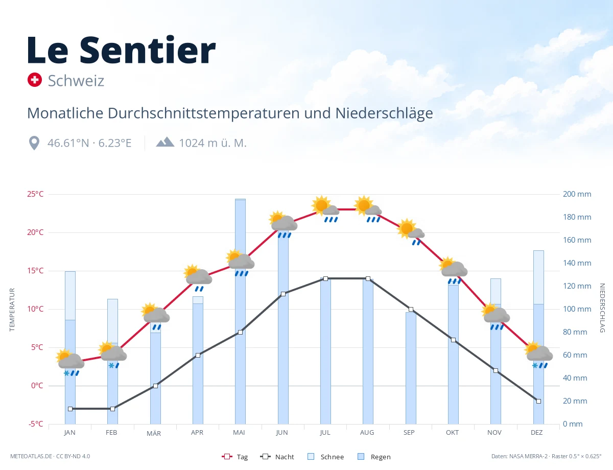 Le Sentier - monatliche Durchschnittstemperaturen und Niederschläge