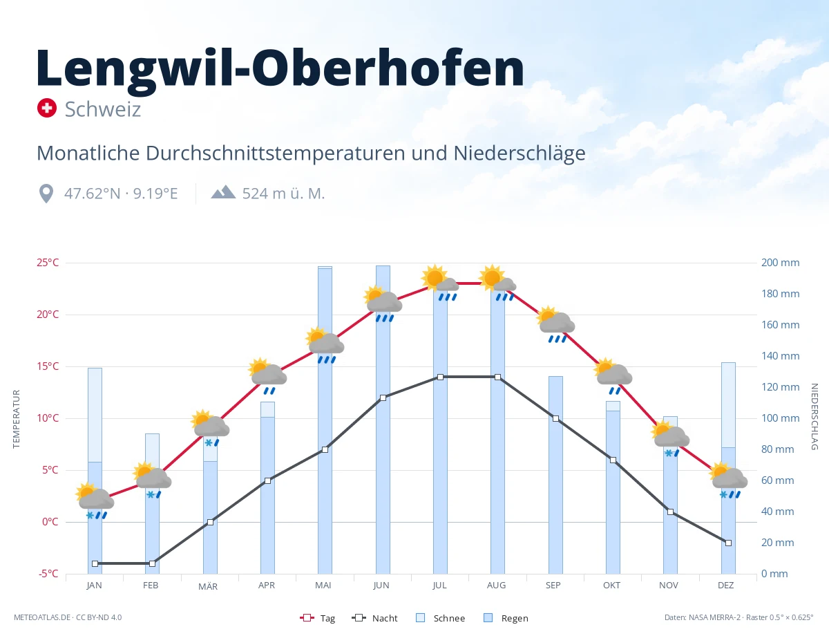 Lengwil-Oberhofen - monatliche Durchschnittstemperaturen und Niederschläge