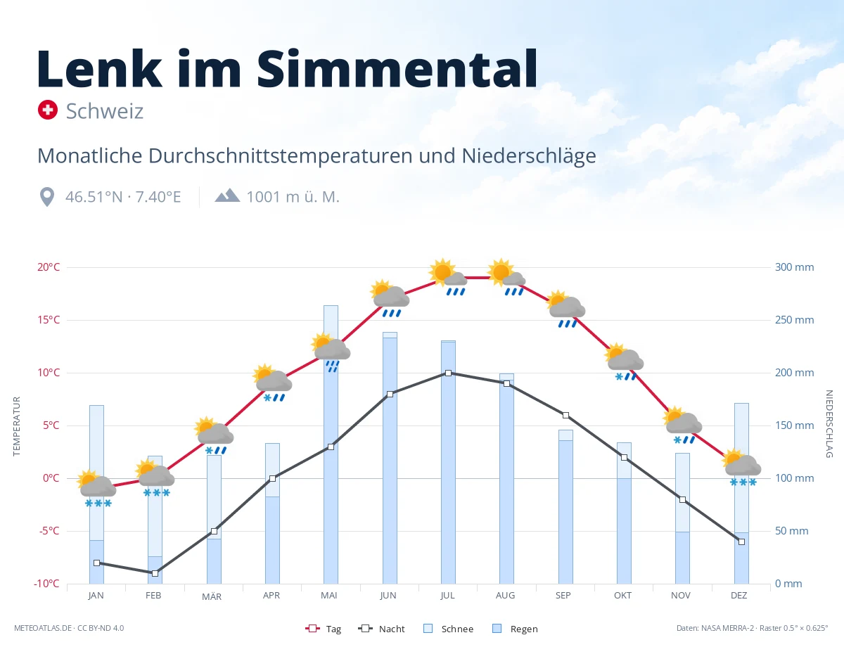 Lenk im Simmental - monatliche Durchschnittstemperaturen und Niederschläge