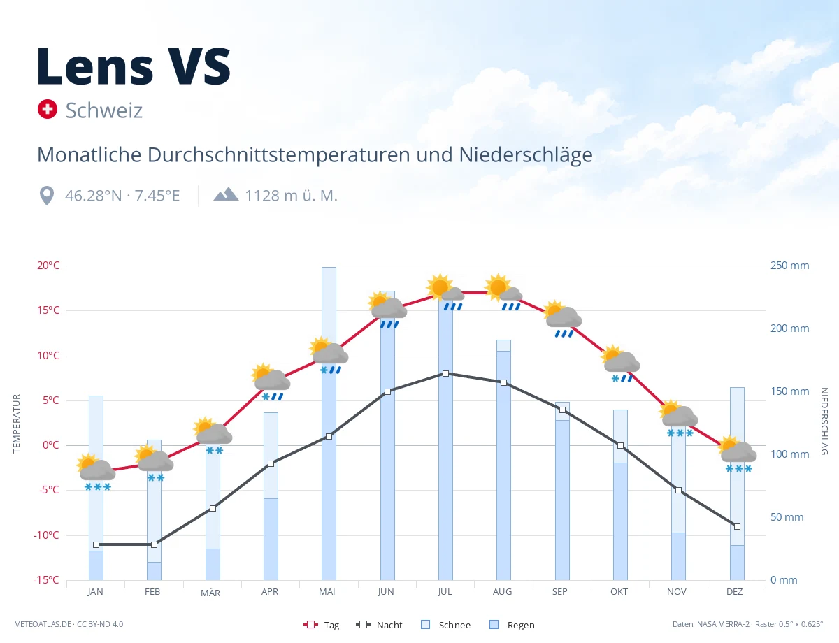 Lens VS - monatliche Durchschnittstemperaturen und Niederschläge