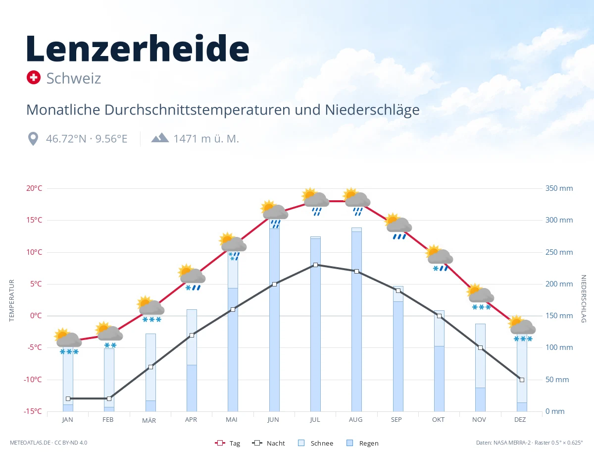 Lenzerheide - monatliche Durchschnittstemperaturen und Niederschläge