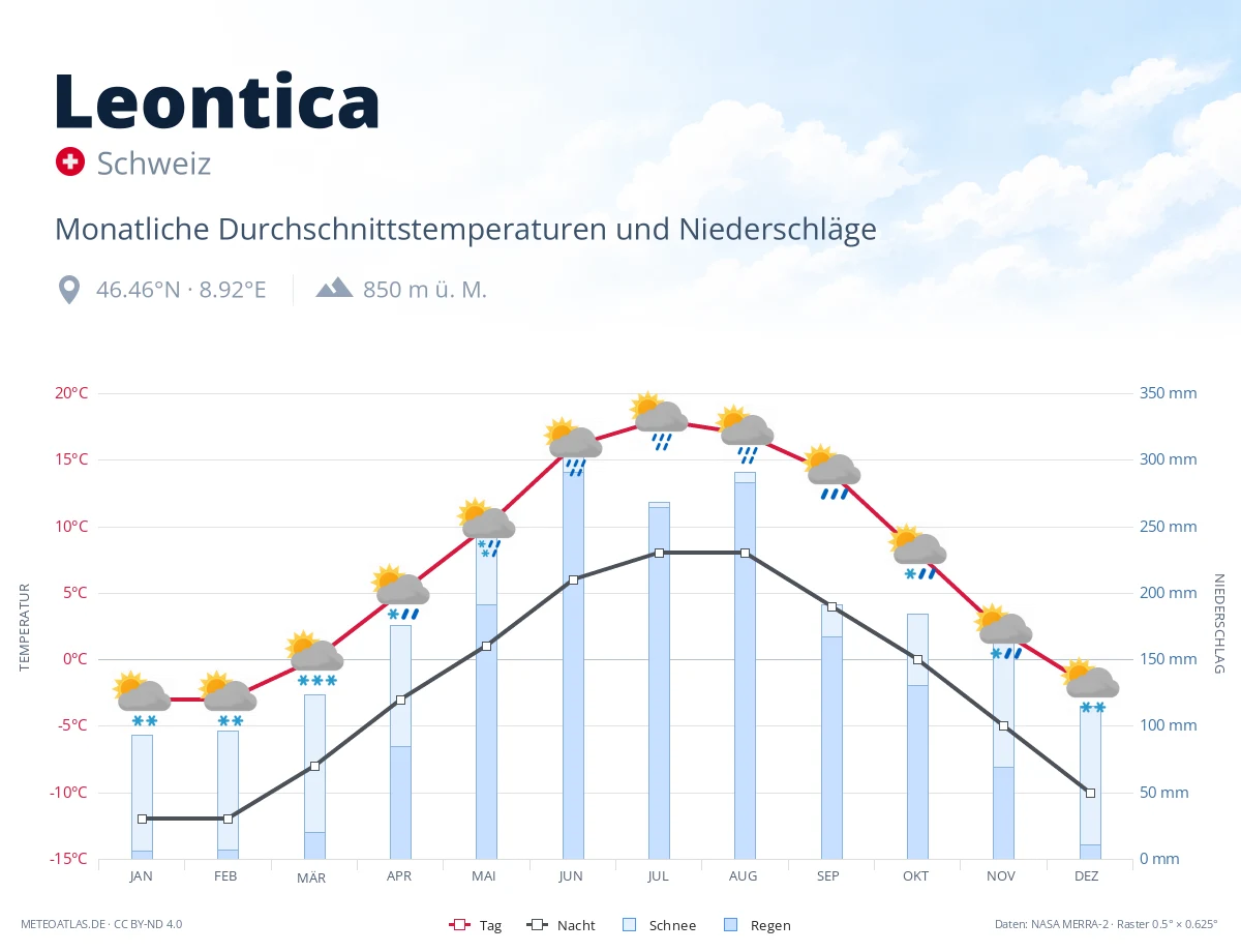 Leontica - monatliche Durchschnittstemperaturen und Niederschläge
