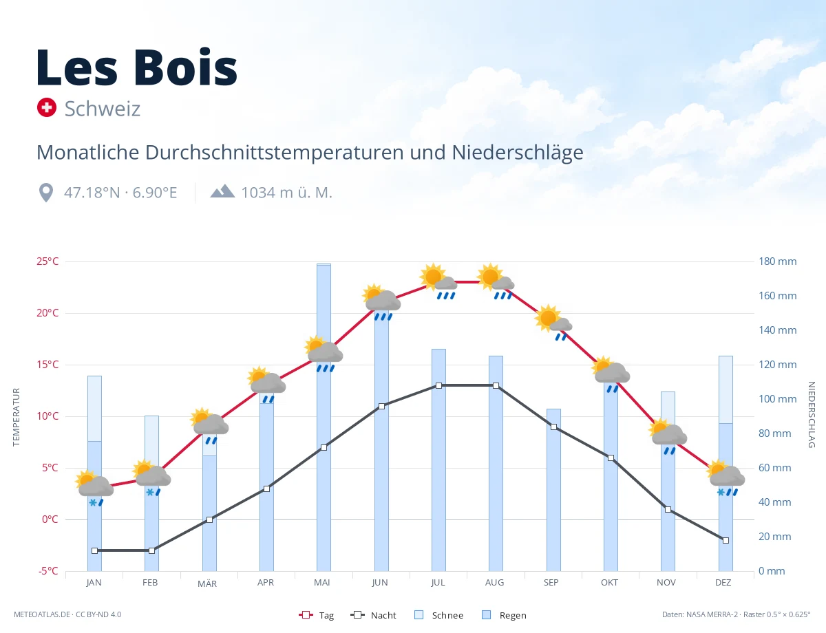 Les Bois - monatliche Durchschnittstemperaturen und Niederschläge