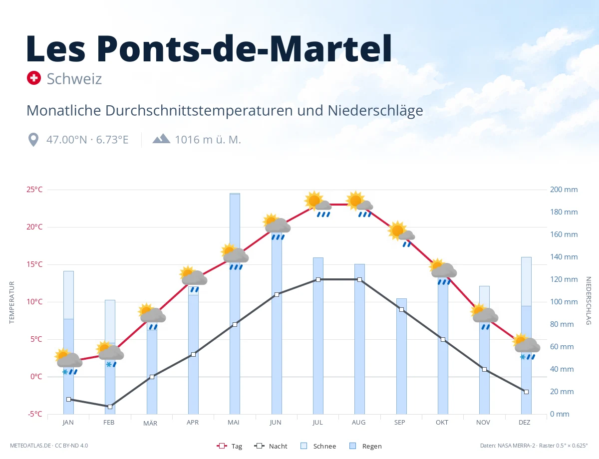 Les Ponts-de-Martel - monatliche Durchschnittstemperaturen und Niederschläge