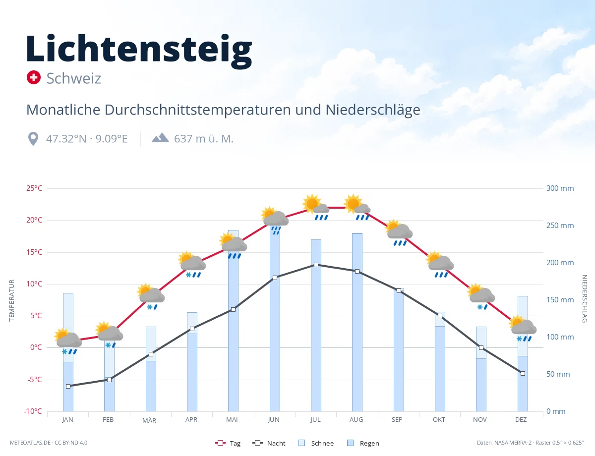 Lichtensteig - monatliche Durchschnittstemperaturen und Niederschläge