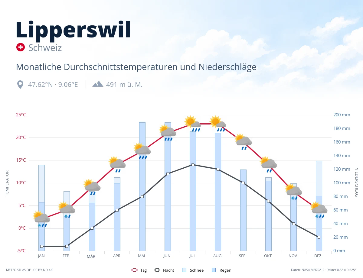 Lipperswil - monatliche Durchschnittstemperaturen und Niederschläge