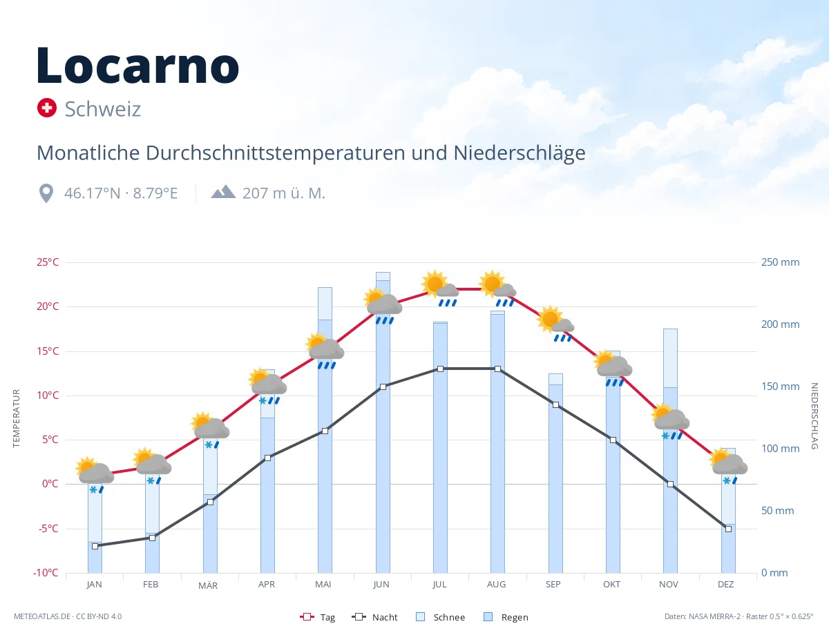Locarno - monatliche Durchschnittstemperaturen und Niederschläge