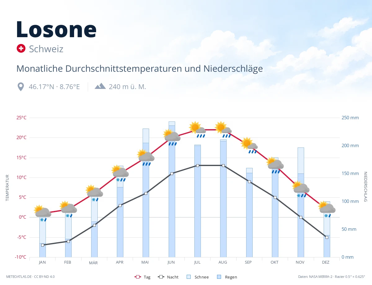 Losone - monatliche Durchschnittstemperaturen und Niederschläge