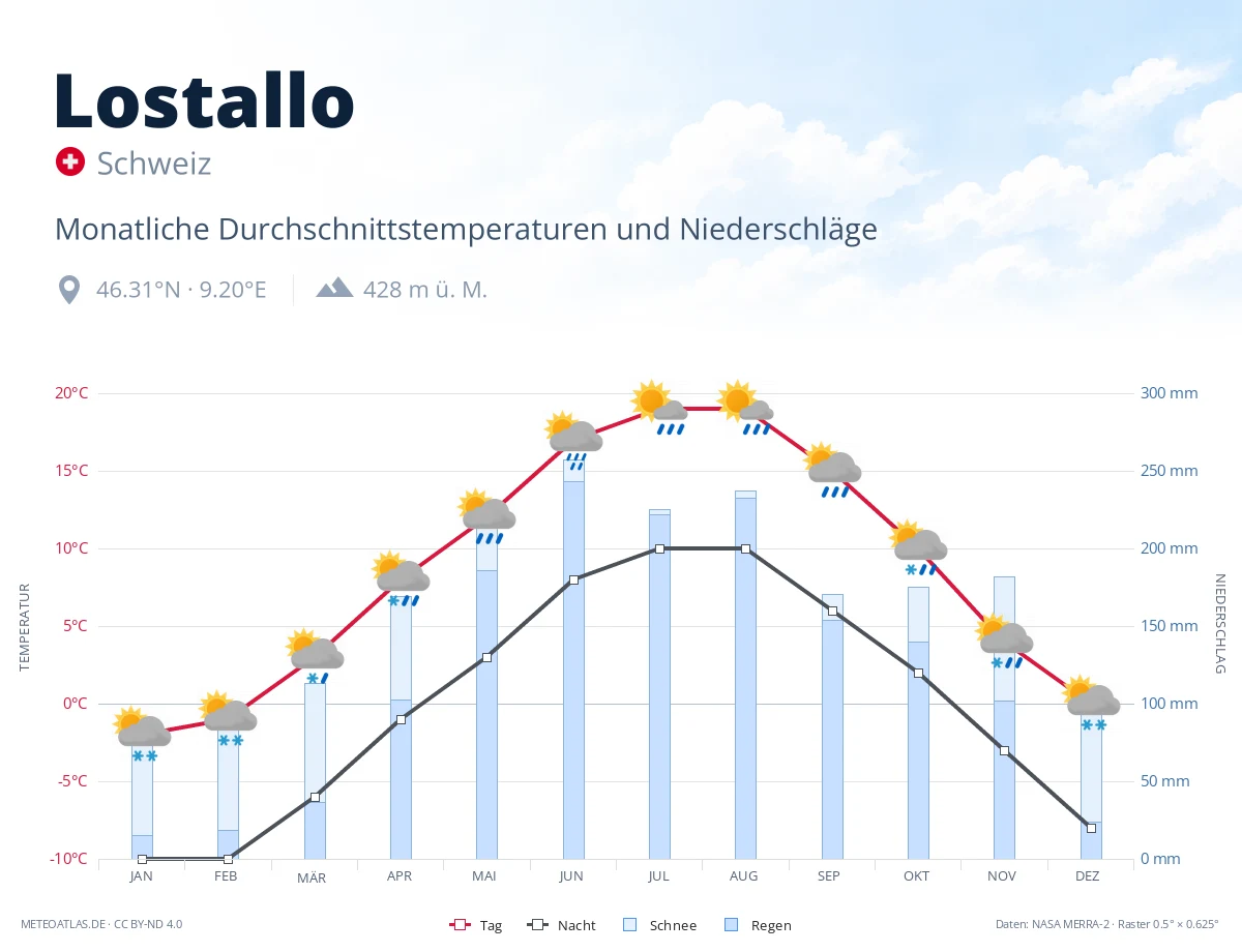 Lostallo - monatliche Durchschnittstemperaturen und Niederschläge
