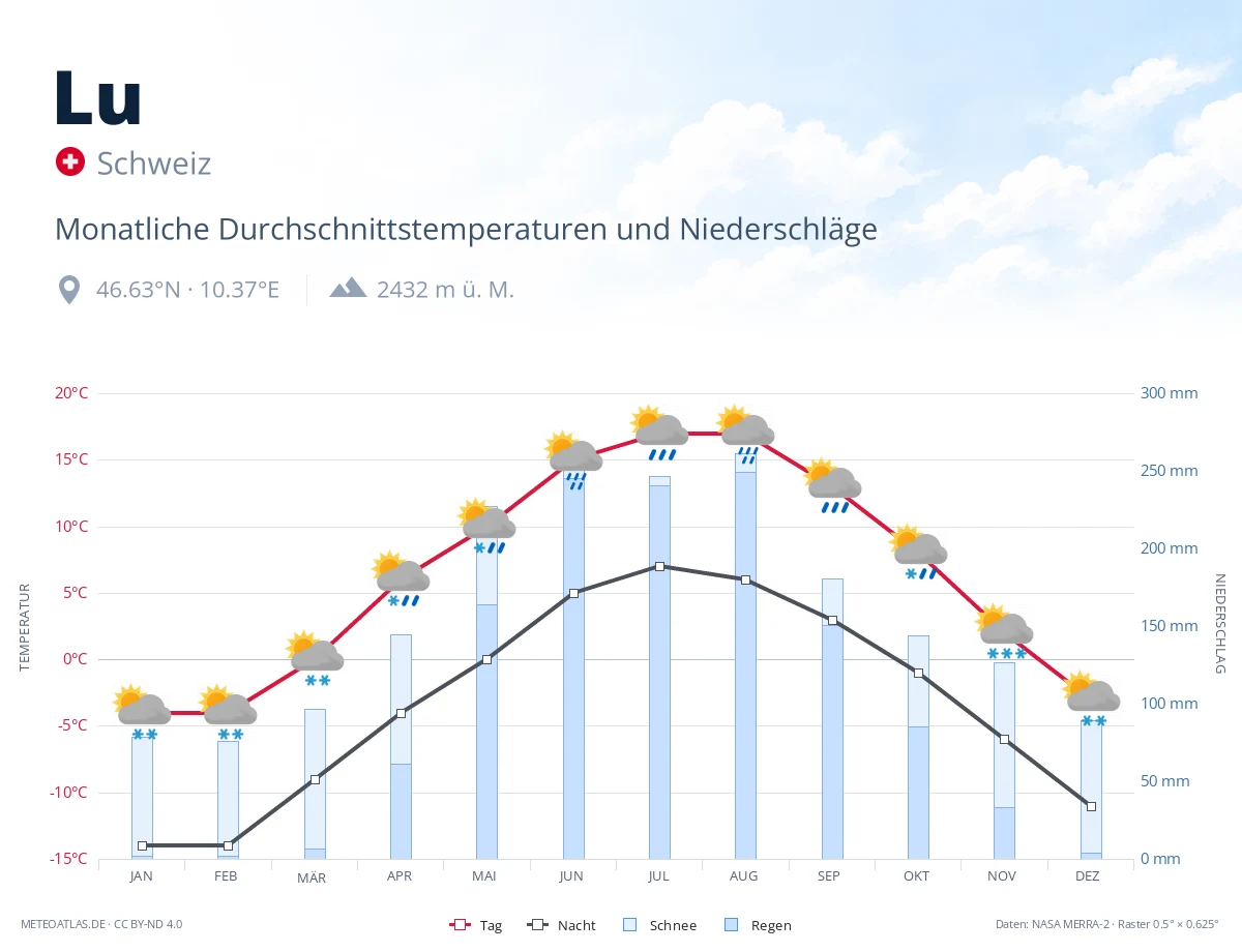 Lu - monatliche Durchschnittstemperaturen und Niederschläge