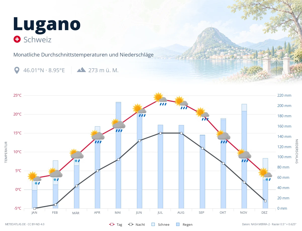 Lugano - monatliche Durchschnittstemperaturen und Niederschläge