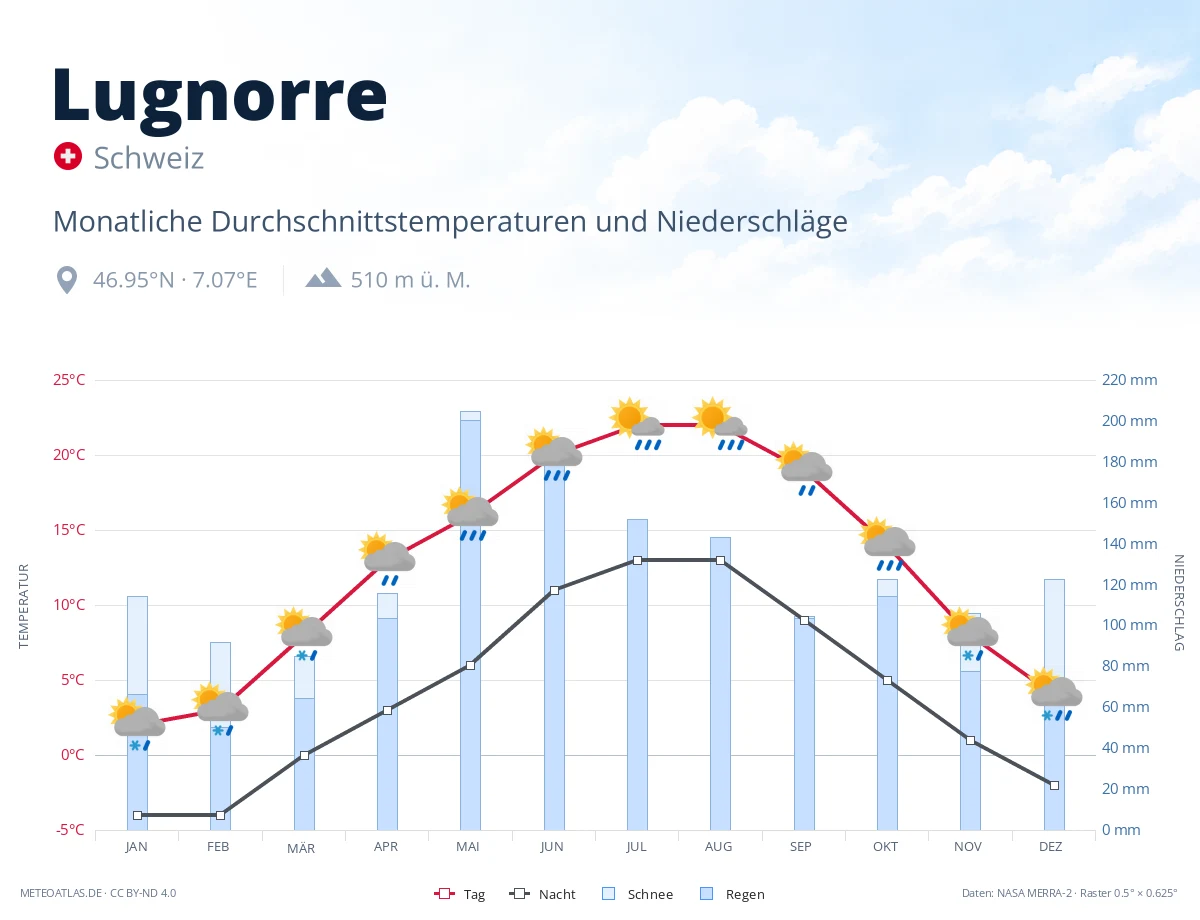 Lugnorre - monatliche Durchschnittstemperaturen und Niederschläge