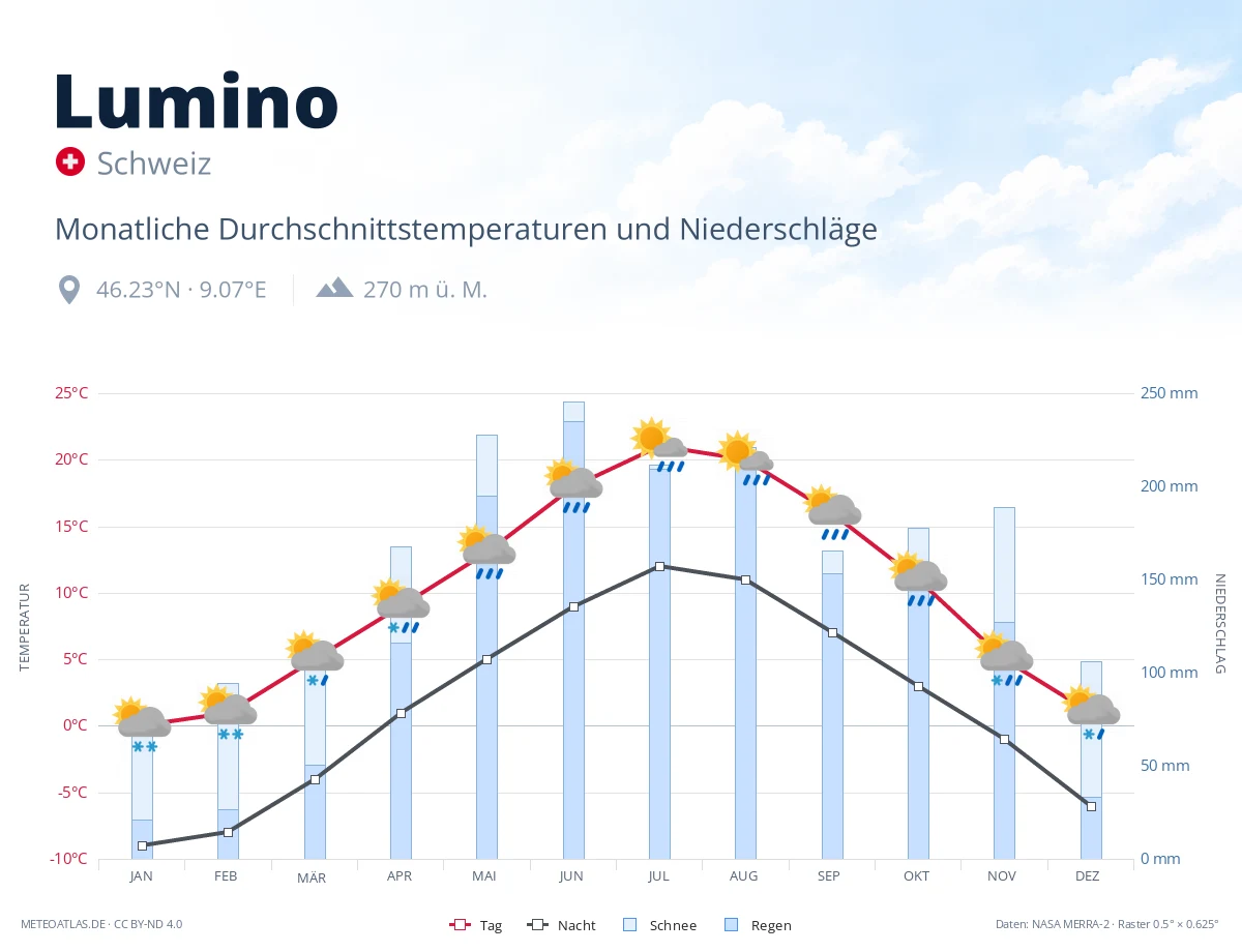 Lumino - monatliche Durchschnittstemperaturen und Niederschläge