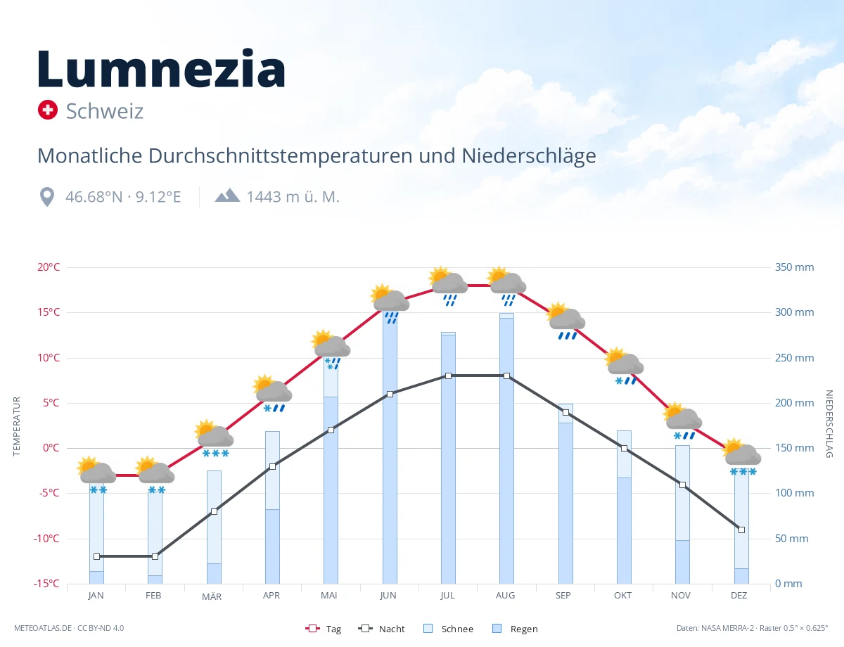 Lumnezia - monatliche Durchschnittstemperaturen und Niederschläge
