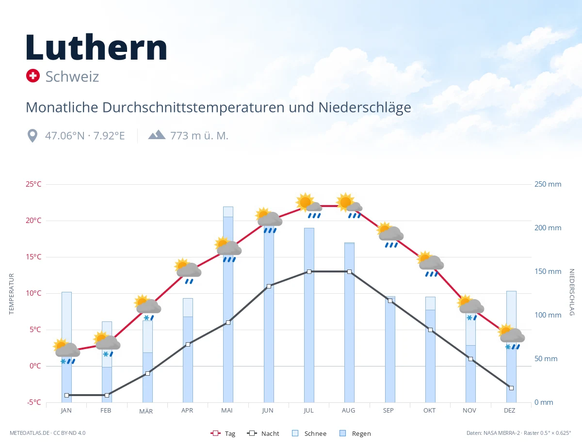 Luthern - monatliche Durchschnittstemperaturen und Niederschläge