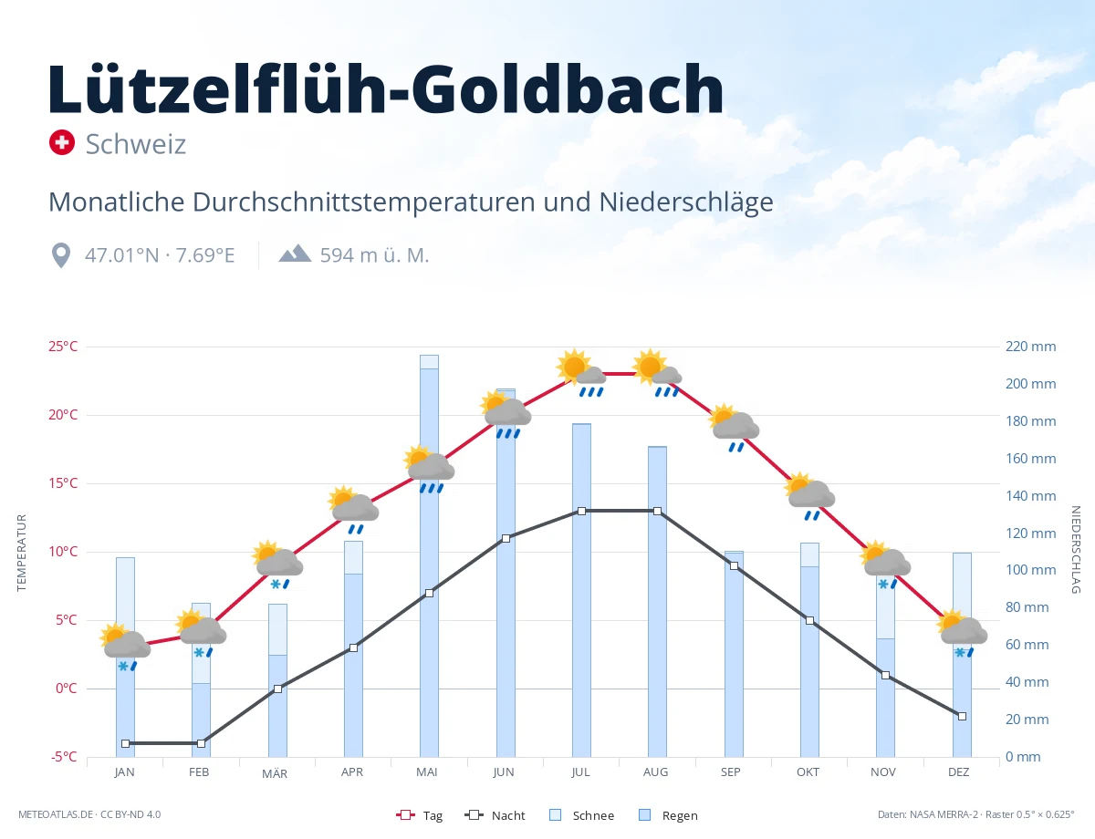 Lützelflüh-Goldbach - monatliche Durchschnittstemperaturen und Niederschläge