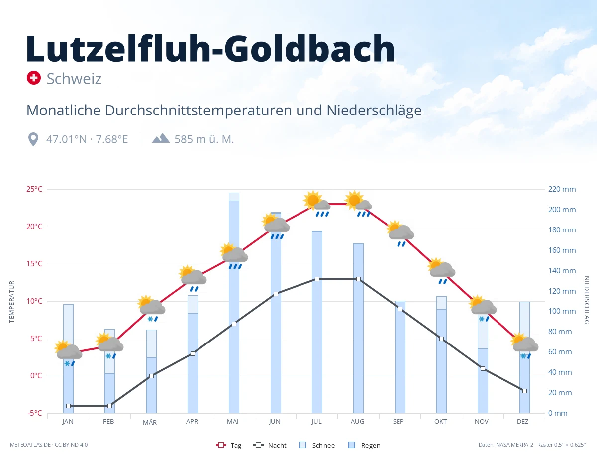 Lutzelfluh-Goldbach - monatliche Durchschnittstemperaturen und Niederschläge