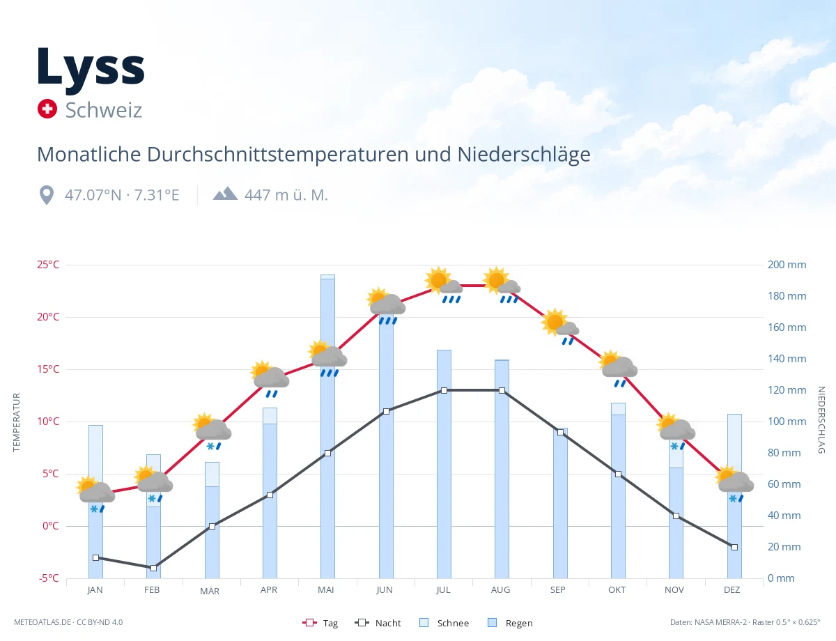 Lyss - monatliche Durchschnittstemperaturen und Niederschläge