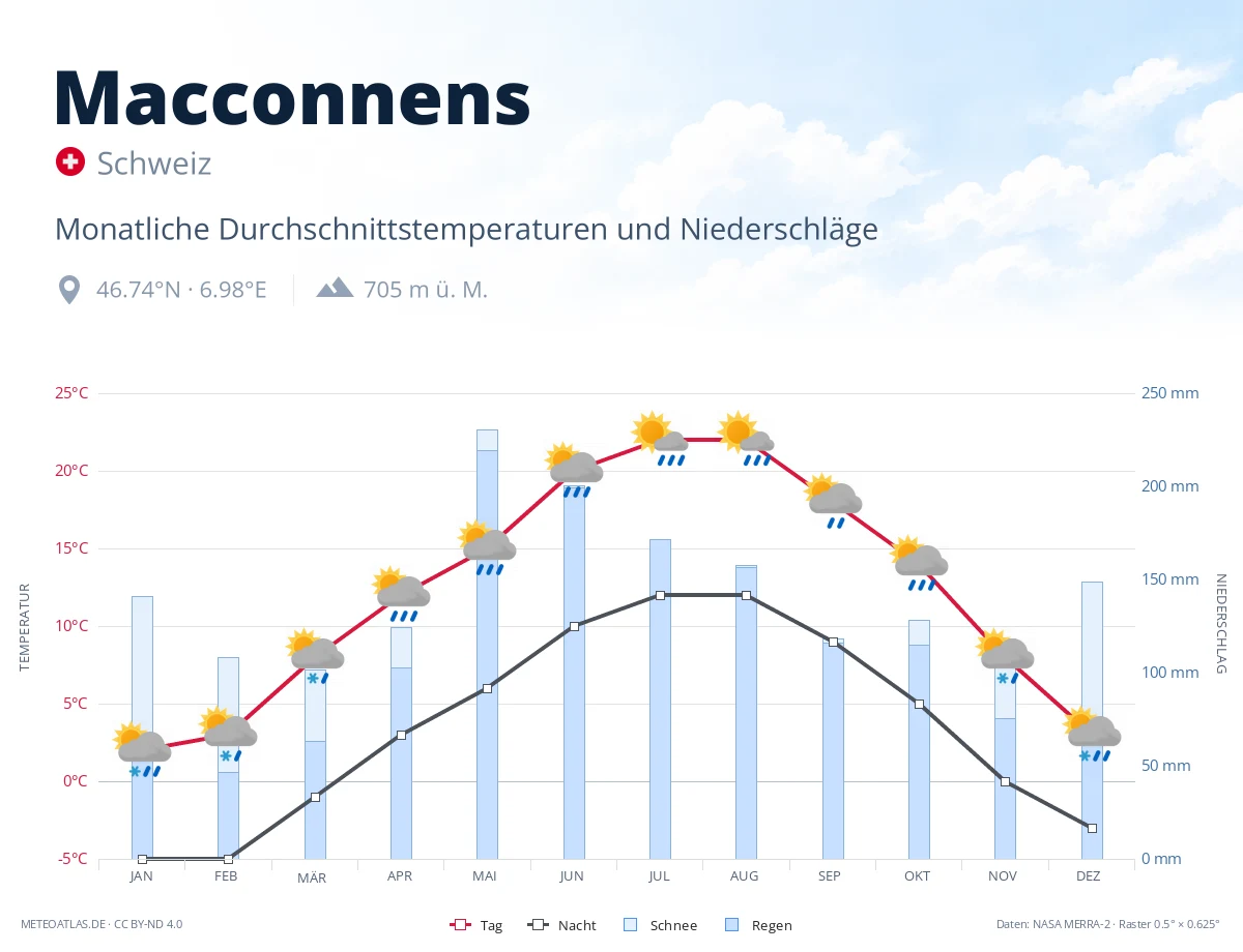 Macconnens - monatliche Durchschnittstemperaturen und Niederschläge