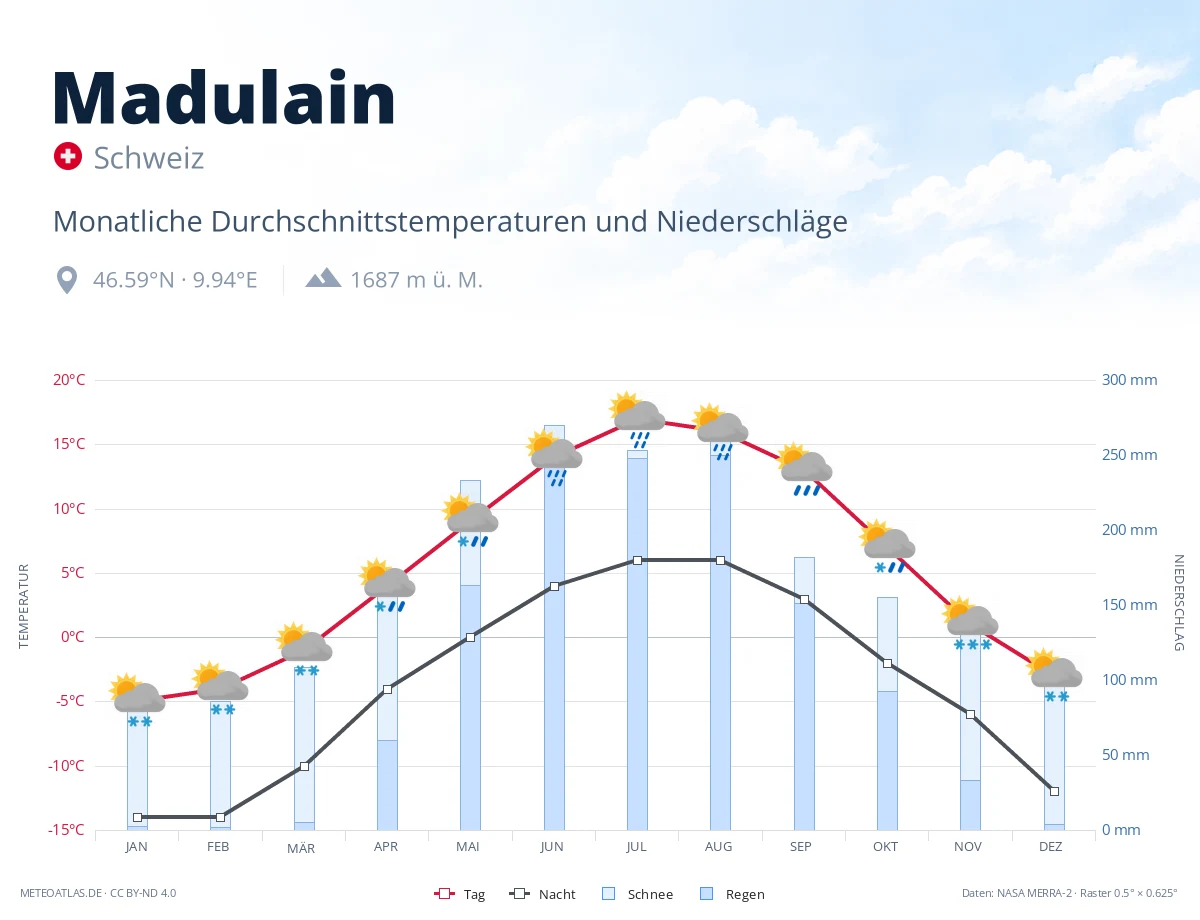Madulain - monatliche Durchschnittstemperaturen und Niederschläge