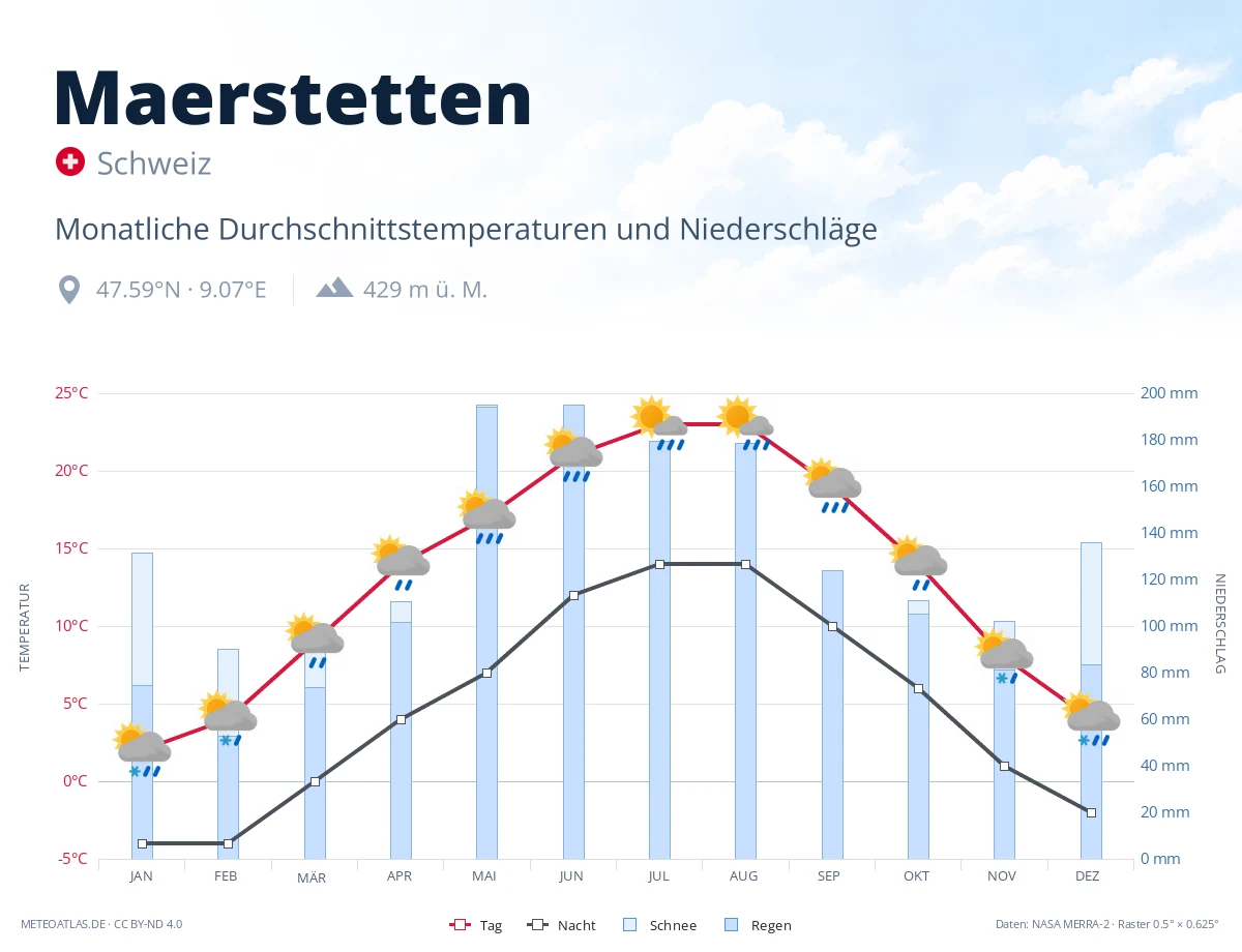 Maerstetten - monatliche Durchschnittstemperaturen und Niederschläge