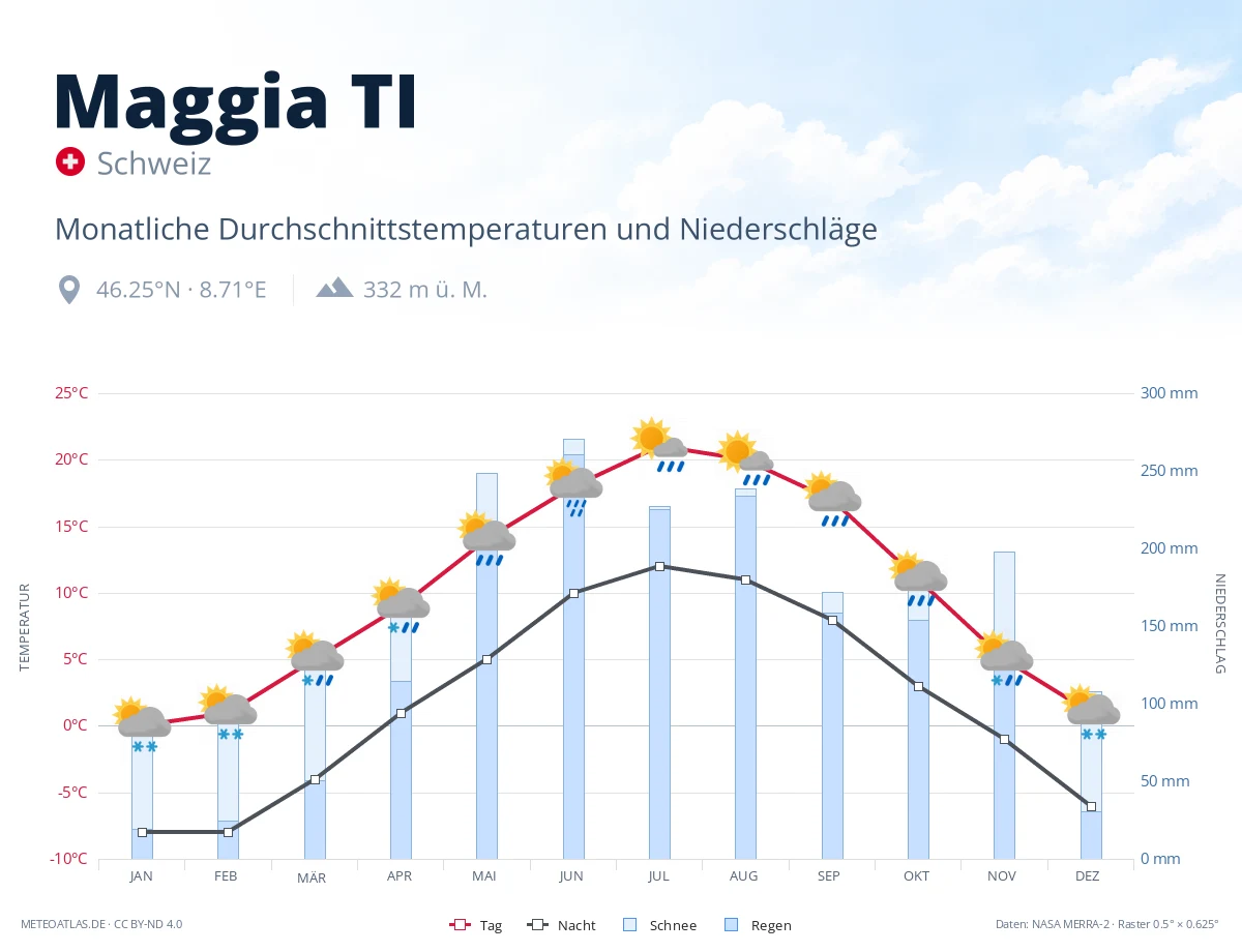 Maggia TI - monatliche Durchschnittstemperaturen und Niederschläge