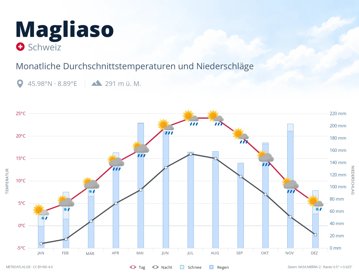 Magliaso - monatliche Durchschnittstemperaturen und Niederschläge