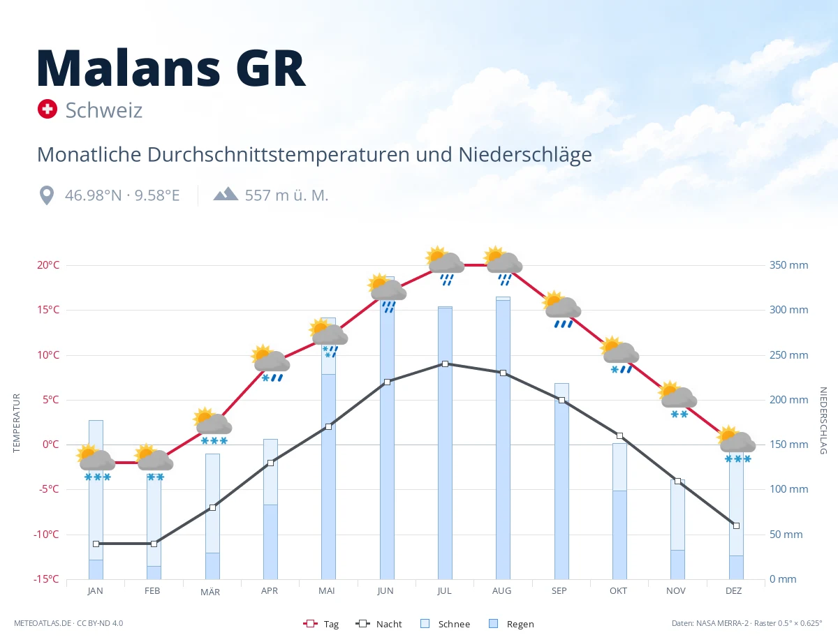 Malans GR - monatliche Durchschnittstemperaturen und Niederschläge
