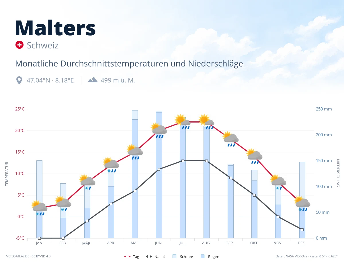 Malters - monatliche Durchschnittstemperaturen und Niederschläge