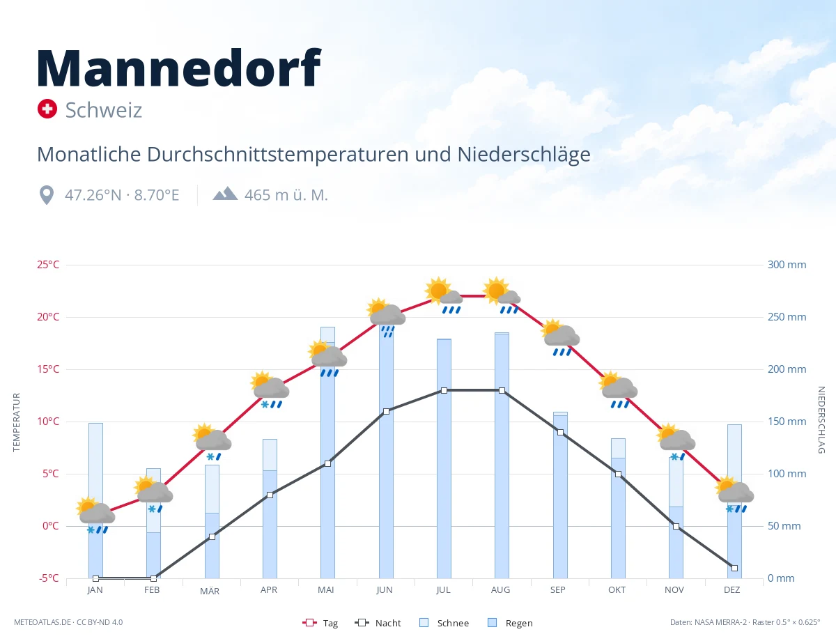 Mannedorf - monatliche Durchschnittstemperaturen und Niederschläge